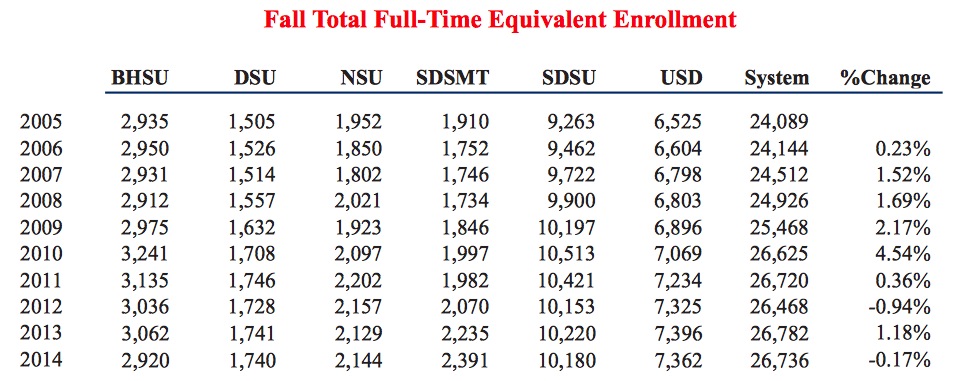 SDBOR Full-Time Equivalent Enrollment FY 2015