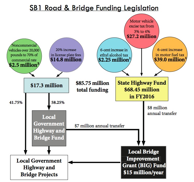 2015 Senate Bill 1 raises $85.75 million in new revenue for road and bridge work in South Dakota.