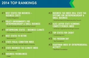 South Dakota: Good for ALEC, great for retirees... blah for job creation? [Business and economic rankings for South Dakota, cited by Governor's Office of Economic Development, 2014 Annual Report, p.6.)