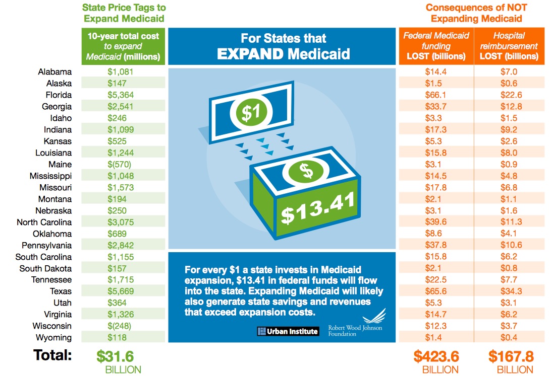 Cost of Medicaid expansion in 24 states still resisting plan, Urban Institute/Robert Wood Johnson Foundation, August 2014