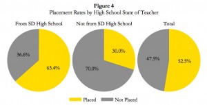 Placement of Regental teacher education graduates in South Dakota schools since FY2002. SD Board of Regents, Agenda Item 19, April 1–2, 2015, p. 6.