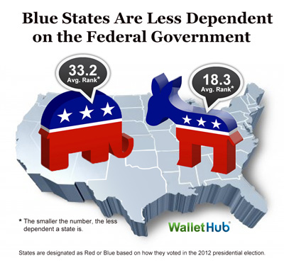 Red-Blue Dependence on Uncle Sam, WalletHub 2015