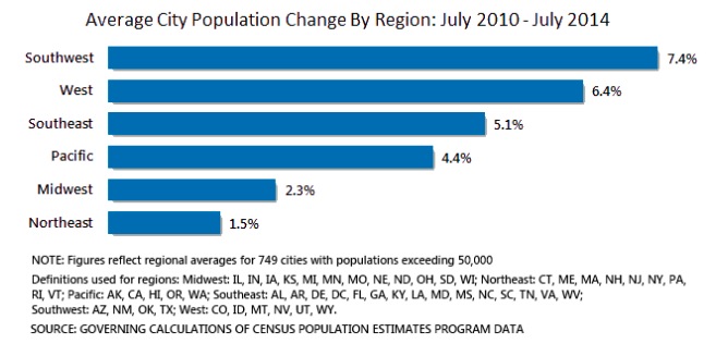 City Population Growth by Region, 2011-2014 Annual Averages