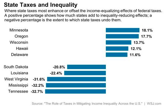 State Tax Policy and Income Inequality Top 5 Bottom 5