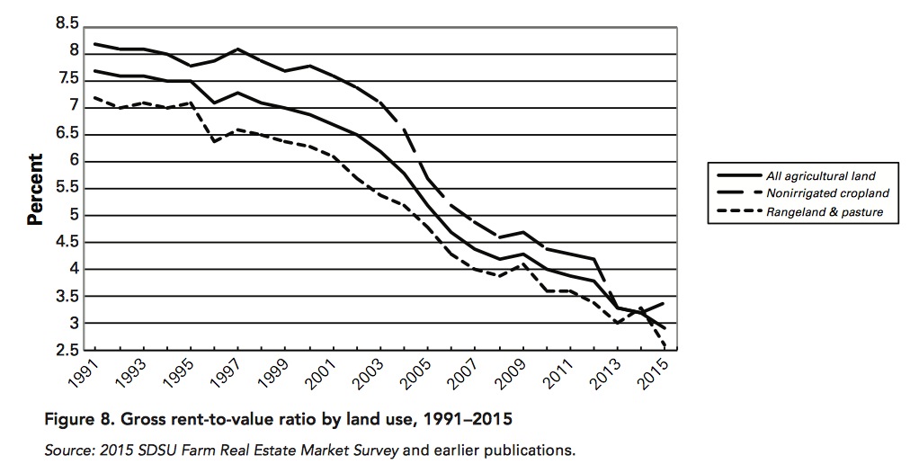 SD Ag Land Rental Trend 1991–2015