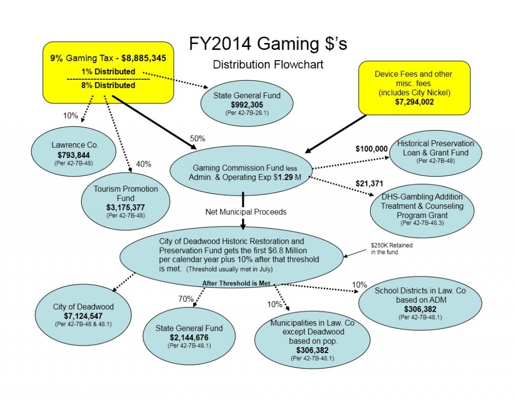 South Dakota FY2014 Gaming Revenue Flowchart, 2015.02.04