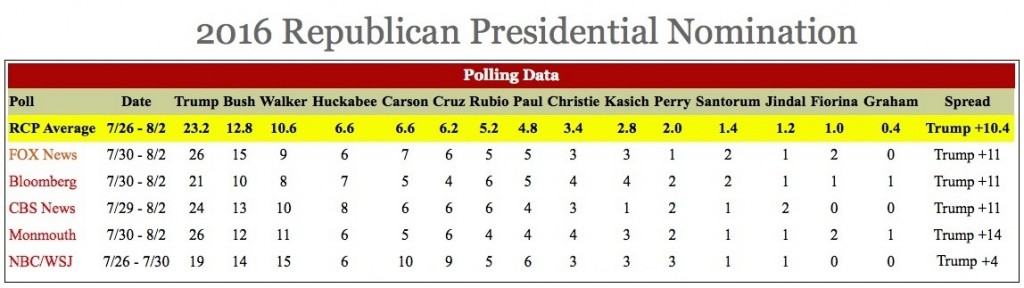 Real Clear Politics, GOP Primary Polling Average, downloaded 2015.08.05