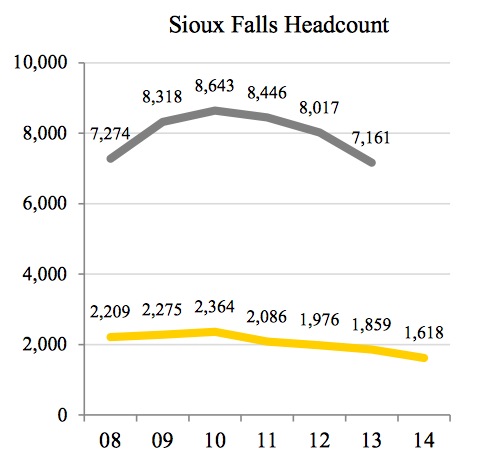 enrollment at Sioux Falls campuses