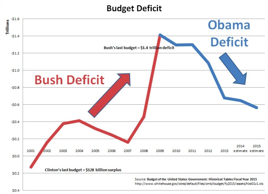 Bush-Obama Deficits