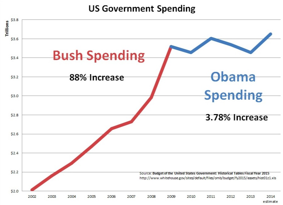 Bush-Obama Spending