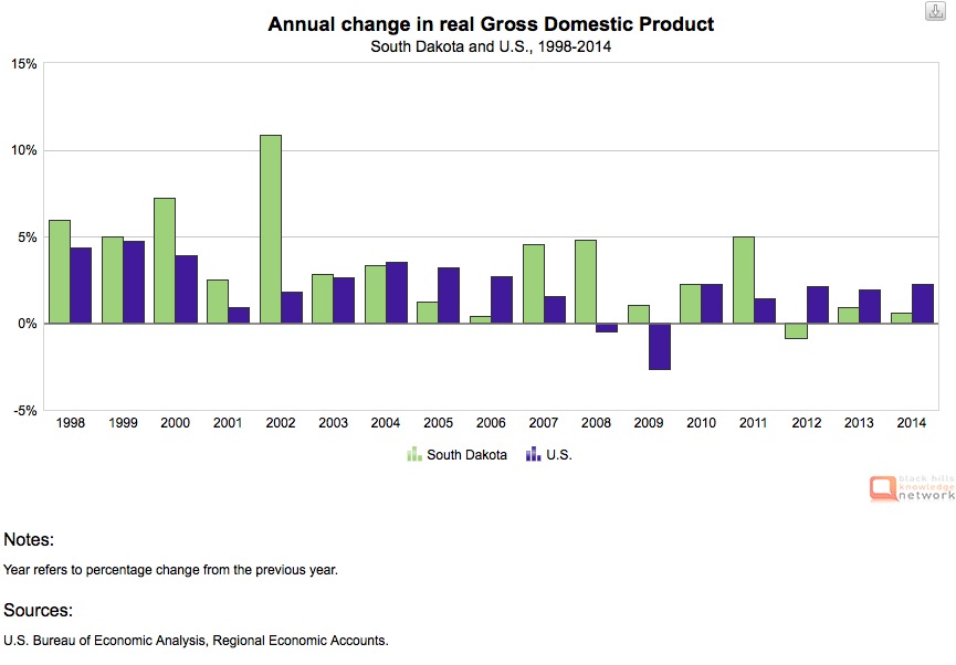 SD/US GDP growth 1997-2014