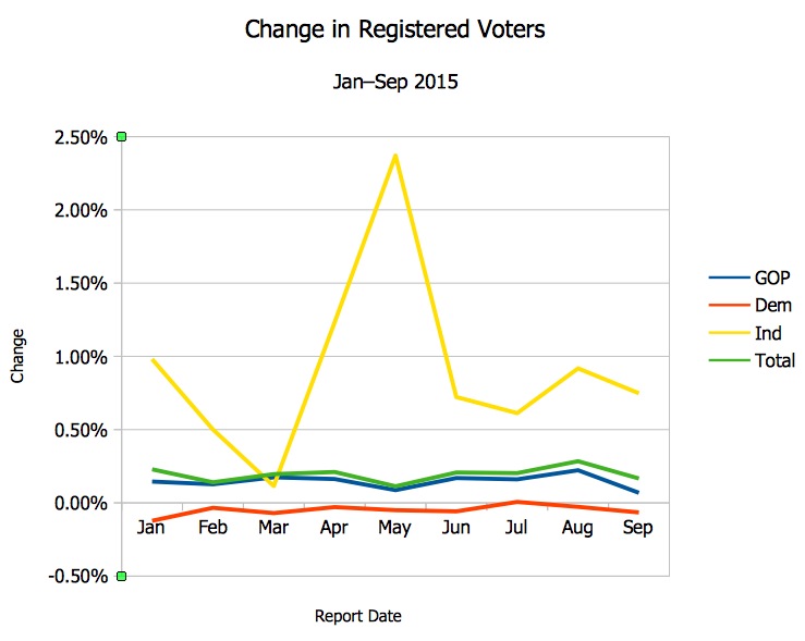 SD Voter Registration Percentage Changes Jan-Sep 2015