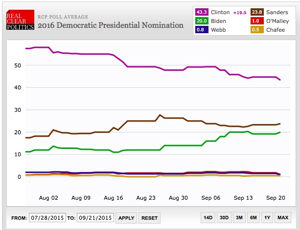 Real Clear Politics Polling Average, Democratic Presidential candidates, July 28–September 21, 2015.