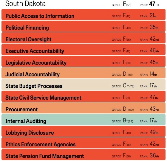 Corruption Scorecard for South Dakota, Center for Public Integrity, 2015. Click to access CPI's much cooler interactive scorecard!