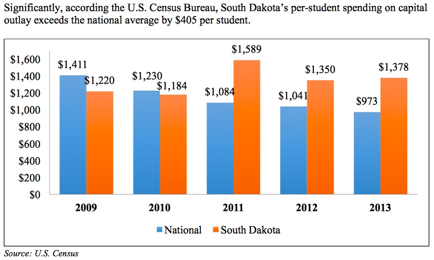 Capital outlay spending per student, U.S. (blue) vs. South Dakota (orange), Blue Ribbon K-12 panel final report, 2015.11.11, p. 17.