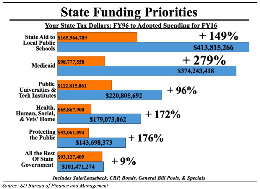 Blue Ribbon State Funding Priorities 1996-2016