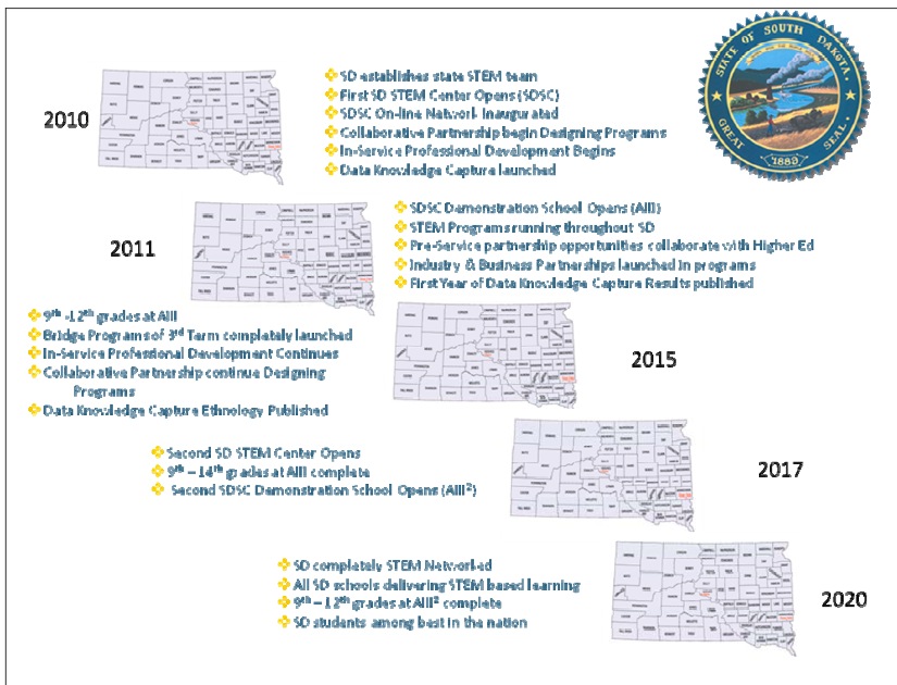 RTTT-AIII development timeline 2011–2020 (poor resolution in original)