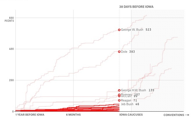FiveThirtyEight chart of "endorsement points" of 2016 GOP contenders (heavy red lines) and past eventual GOP nominees 1980–2012 (thin red lines); screen cap from FiveThirtyEight.com, 2015.12.26.