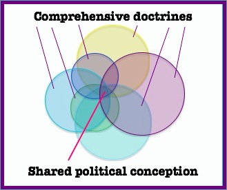 Comprehensive doctrines and shared political conception