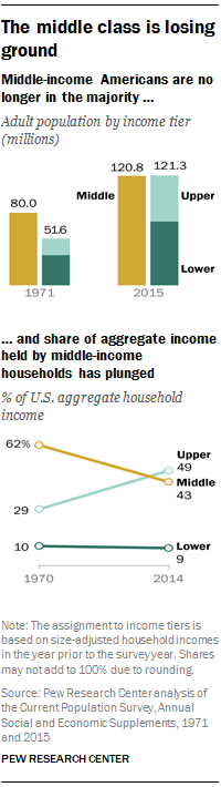 Pew Dec 2015 middle class