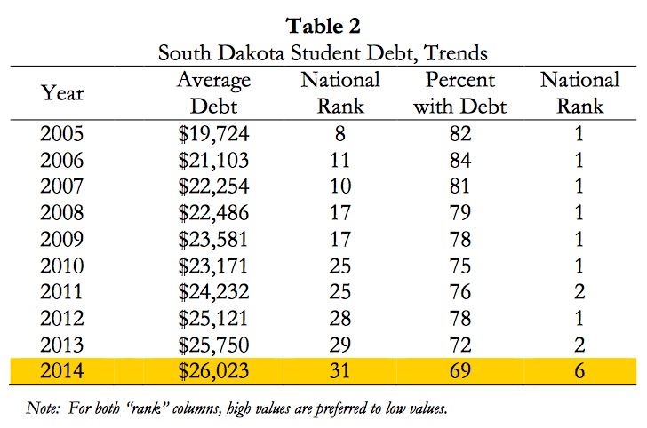 Student Debt in South Dakota—from SDBOR, Dec. 2015