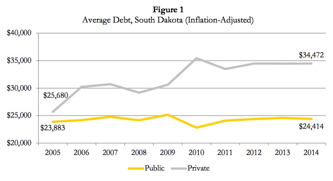 Average SD student debate, private vs. public campus graduates, inflation-adjusted, 2005–2014. SDBOR, Dec. 2015.