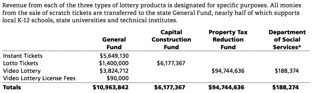(from SD Lottery 2015 Annual Report, p. 5)