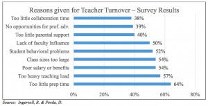Reasons for teacher turnover—from Ingersoll and Perda, in Blue Ribbon Task Force on Teachers and Students final report, 2015.11.11, p. 13.