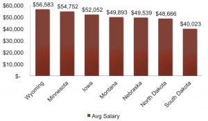 Average teacher pay in South Dakota and adjoining states, AY 2014. Data from NEA; chart by SDDP.