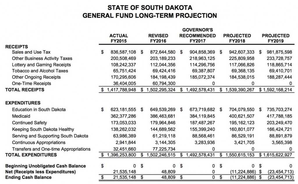 South Budget Projections for FY2017, FY2018, and FY2019, from Bureau of Finance and Management, South Dakota General Fund Long-Term Financial Plan, January 2016, p. 1.