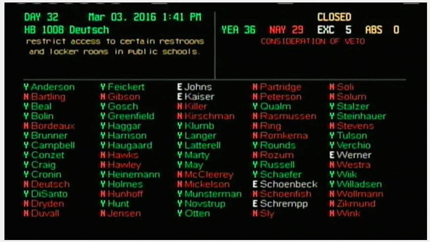 Roll call, HB 1008 veto override (required 2/3 vote, failed), South Dakota House of Representatives, 2016.03.03.