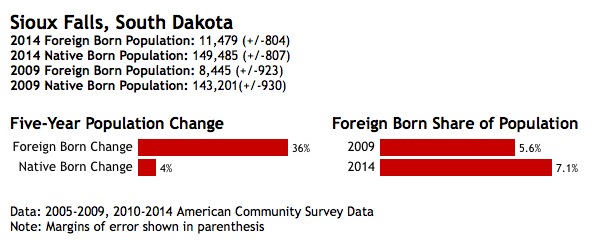 Data from Mike Maciag, "Immigrants Establishing Roots in New Gateway Cities," Governing, March 2016.