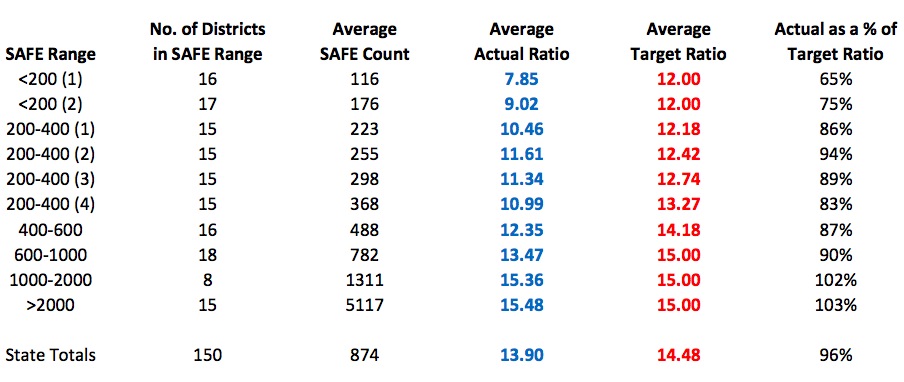 Actual vs. target student-teacher ratios, by 2015 Student Aid Fall Enrollment groups.