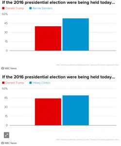 Sanders beats Trump by 13 points; Clinton beats Trump by 5. NBC News/Survey Monkey, 12,714 adults/11,089 registered voters, May 2–8, 2016, MOE ±1.3.