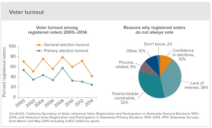 California voter turnout 2000–2014