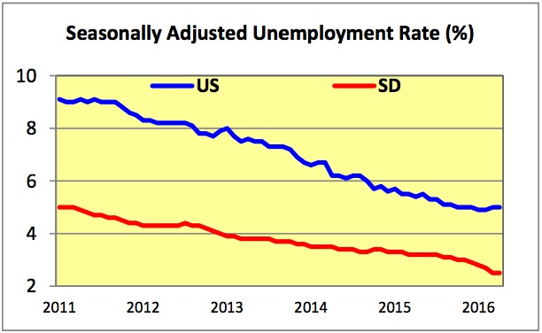 SD-US unemployment 2011-2016