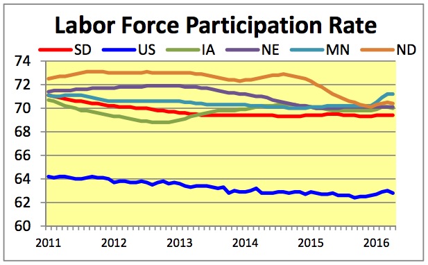 SD Labor Force Participation 2011-2016