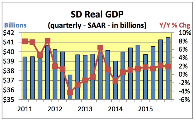 SD Real GDP 2011-2015