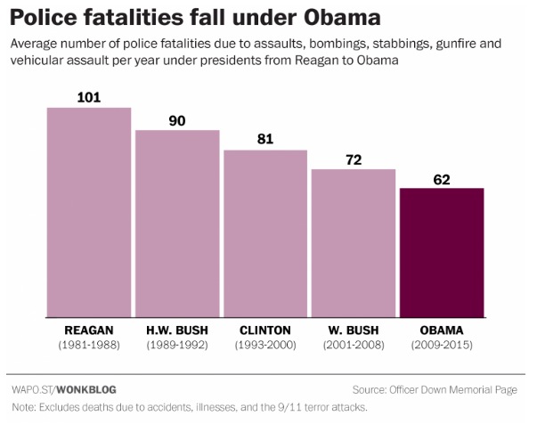 Police murders Reagan–Obama