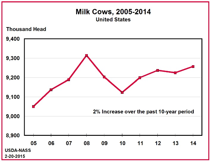 US Dairy Herd