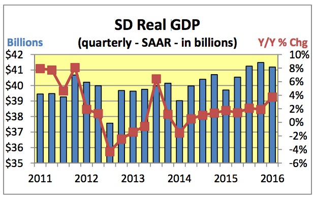 SDBFM Economic and Revenue Update September 2016—Real GDP Growth 2011-2016