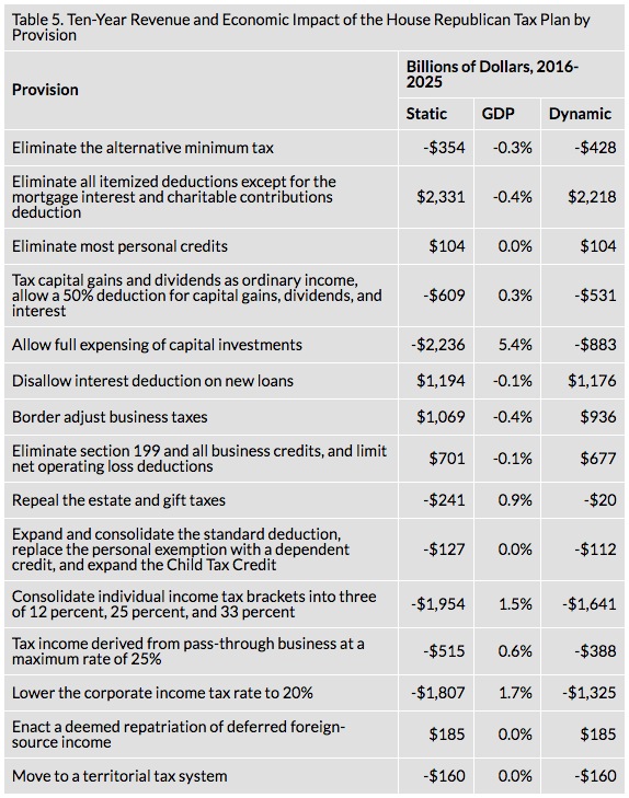 "Table 5. Ten-Year Revenue and Economic Impact of the House Republican Tax Plan by Provision". Kyle Pomerau, "Details and Analysis of the 2016 House Republican Tax Reform Plan," Tax Foundation, 2016.07.05.