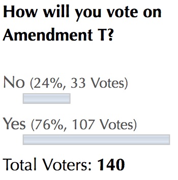 DFP poll: Amendment T, 2016.11.01–03.