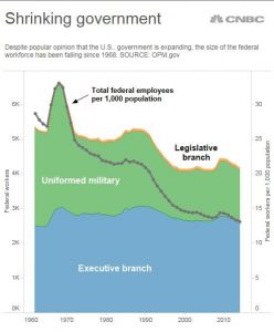 Federal workforce 1960–2015. OPM.gov via CNBC.