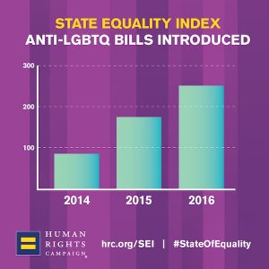 Human Rights Campaign, up trend in anti-LGBT bills, 2014–2016.