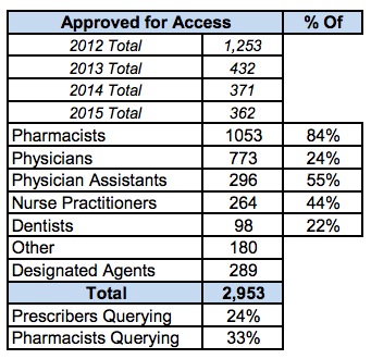 SD Board of Pharmacy, PDMP Statistical Information, Sept. 2016.