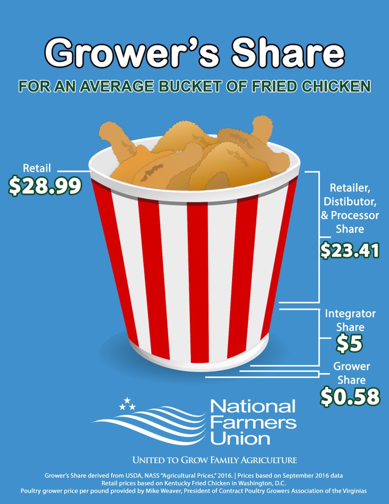 According to Farmers Union, the state gets more in sales tax on a bucket of KFC than the family that actually raised those chickens.