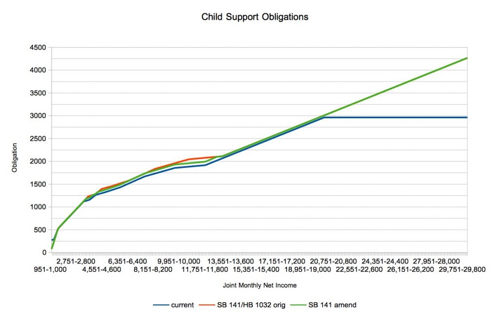 Child support obligations by joint monthly net income