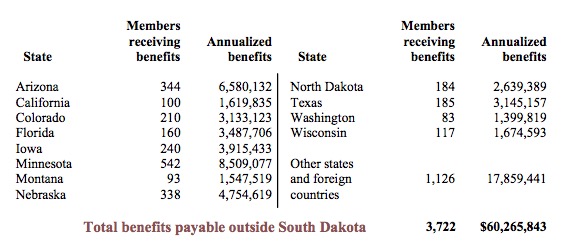 SDRS benefits paid outside of South Dakota, p.86