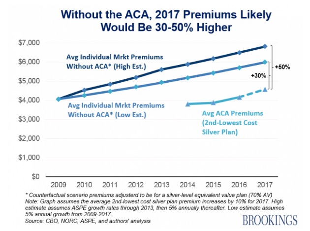 Loren Adler and Paul B. Ginsburg, "Obamacare Premiums Are Lower Than You Think," Health Affairs Blog, 2016.07.21.
